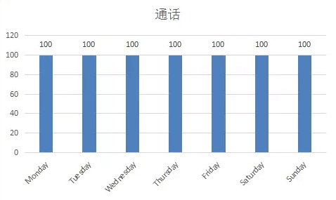 呼叫中心-每天處理100通電話