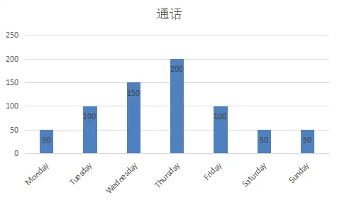 呼叫中心-平均每天處理100通電話